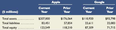 Key figures for Apple and Google follow.
Required
1. Compute the debt-to-equity