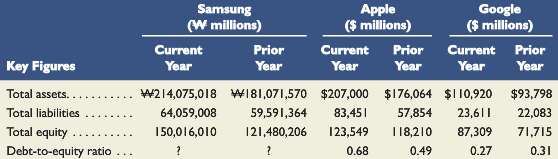 Samsung (www.Samsung.com), Apple, and Google are competitors in the global