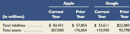Key comparative figures for Apple and Google follow.
1. What is