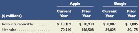 Key comparative figures for Apple and Google follow.
Required
Compute daysâ€™ sales