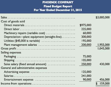 Phoenix Companyâ€™s 2015 master budget included the following fixed budget