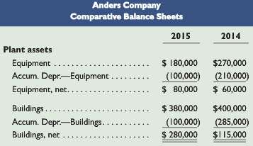The plant assets section of the comparative balance sheets of