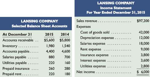 Lansing Company€™s 2015 income statement and selected balance sheet data