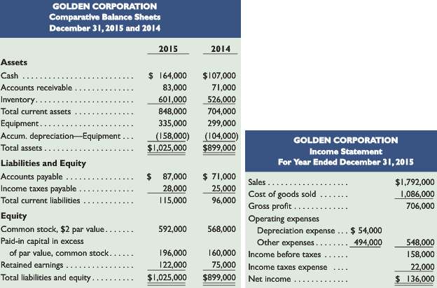 Golden Corp., a merchandiser, recently completed its 2015 operations. For