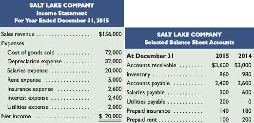 Salt Lake Company€™s 2015 income statement and selected balance sheet