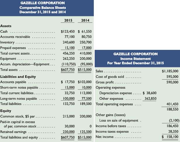 Refer to Gazelle Corporation€™s financial statements and related information in