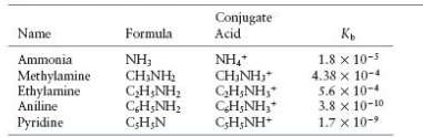 Using Table, order the following acids from strongest to weakest.