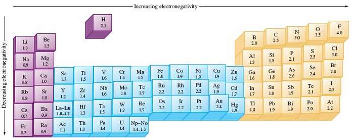 Without using Fig. 13.3, predict the order of increasing electronegativity