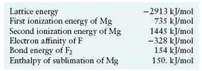 Use the following data to estimate Î”Hof for magnesium fluoride.
Mg(s)