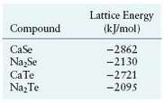 Rationalize the following lattice energy values: