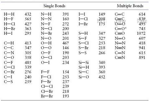 Use bond energy values in Table to estimate Î”H for