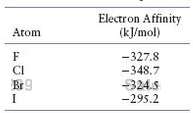 Use bond energies (Table 6), values of electron affinities (Table