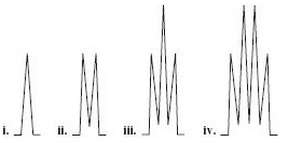 Consider the following idealized NMR multiplets.
Which is the correct multiplet