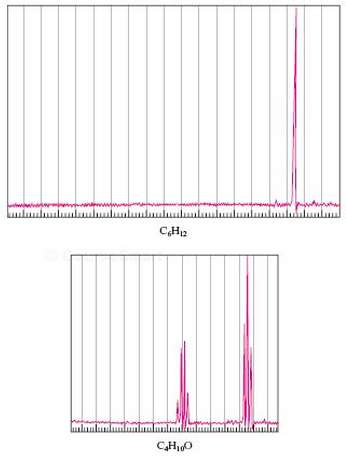 The NMR spectra below are for the organic compounds C6H12
