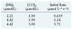 The rate of the reaction between hemoglobin (Hb) and carbon
