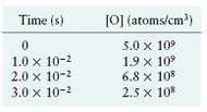 The rate of the reaction O(g) + NO2(g) †’ NO(g)