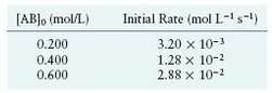 Consider the following initial rate data for the decomposition of