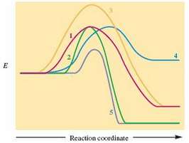 Consider the following potential energy plots
a. Rank the reactions from