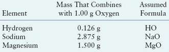 Early tables of atomic weights (masses) were generated by measuring
