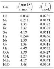 From the values in Table for the van der Waals