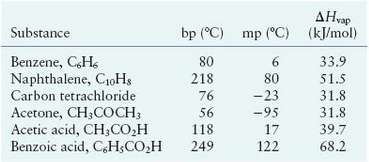 Rationalize the following differences in physical properties in terms of