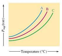 Consider the following vapor pressure versus temperature plot for three