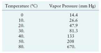From the following data for liquid nitric acid, determine its