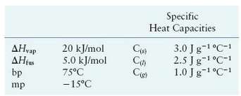 A substance has the following properties:
Sketch a heating curve for
