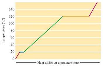 Use the heating€“cooling curve below to answer the following questions.
a.