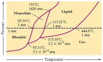Use the accompanying phase diagram for sulfur to answer the
