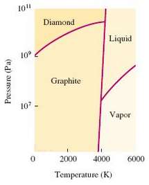 Use the accompanying phase diagram for carbon to answer the