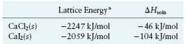 A. Use the following data to calculate the enthalpy of