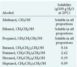 Rationalize the trend in water solubility for the following simple