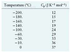 Although we often assume that the heat capacity of a
