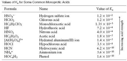 Consider the acids in Table. Which acid would be the