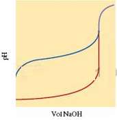 Consider the following pH curves for 100.0 mL of two