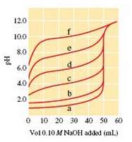 The following plot shows the pH curves for the titrations