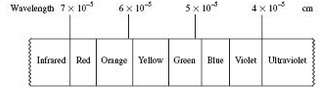 Write equations corresponding to the following energy terms.
a. The fourth