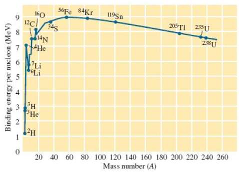 Consider the following graph of binding energy per nucleon as