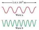 Consider the following waves representing electromagnetic radiation:
Which wave has the