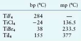 The melting and boiling points of the titanium tetrahalides are