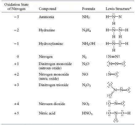Table 18.14 lists some common nitrogen compounds having oxidation states