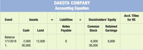 Dakota Company experienced the following events during 2016.
1. Acquired $30,000