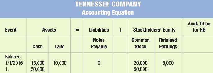 Tennessee Company experienced the following events during 2016.
1. Acquired $50,000