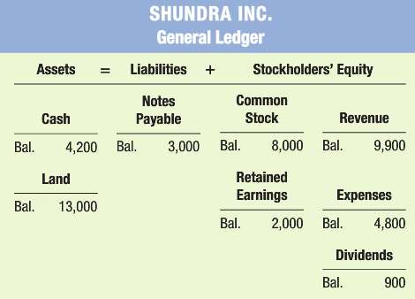 As of January 1, 2016, Shundra Inc. had a balance
