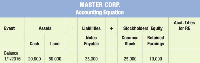 At the beginning of 2016, Master Corp.€™s accounting records had