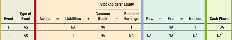 Required
Identify whether each of the following transactions is an asset