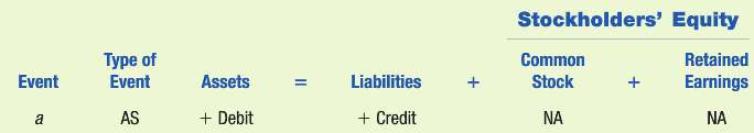 Required
Identify whether each of the following transactions is an asset