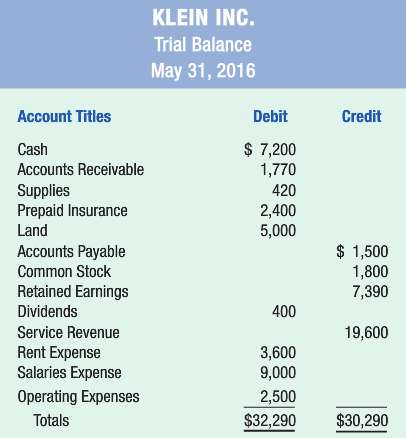 The following trial balance was prepared from the ledger accounts