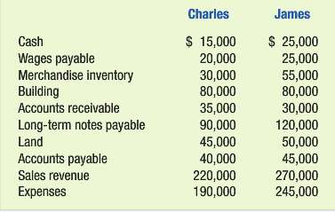 The following accounting information exists for Charles and James companies